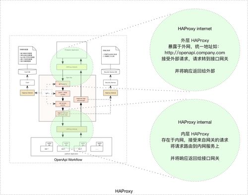 基于OpenResty的物業興建與管理運營接口網關設計