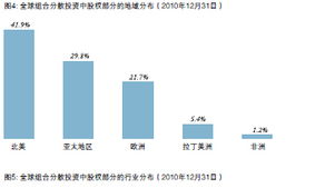 中投公司2010年度報告解析 資產管理業務的深化與轉型